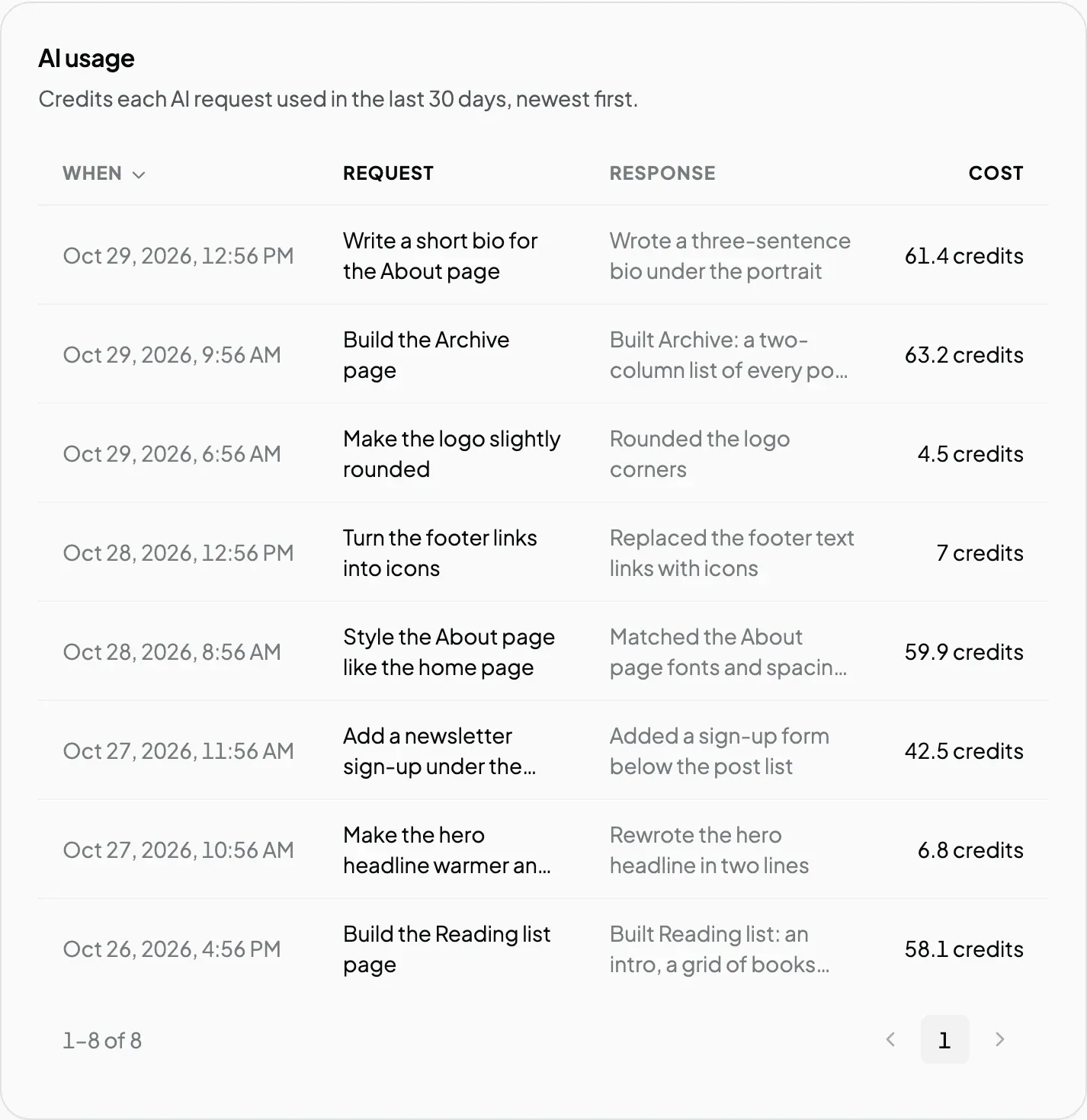 The AI usage table in Account Settings listing eight requests from the last few days, each with its credit cost